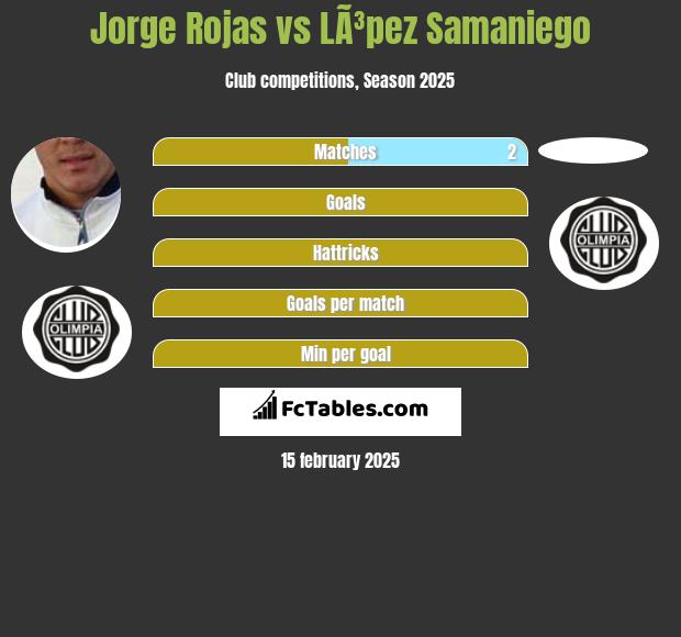 Jorge Rojas vs LÃ³pez Samaniego h2h player stats