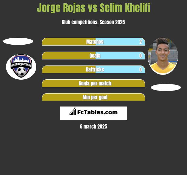 Jorge Rojas vs Selim Khelifi h2h player stats