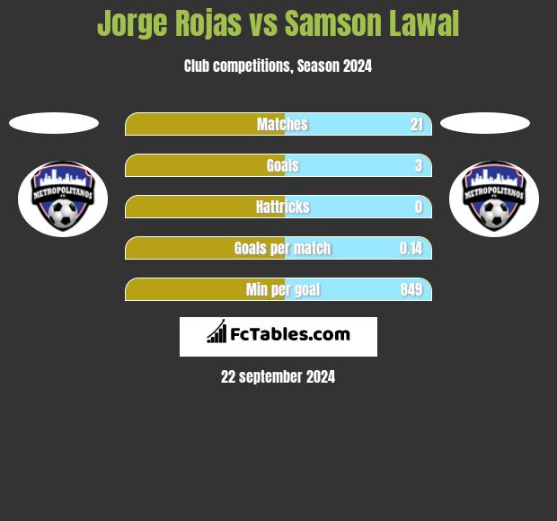 Jorge Rojas vs Samson Lawal h2h player stats