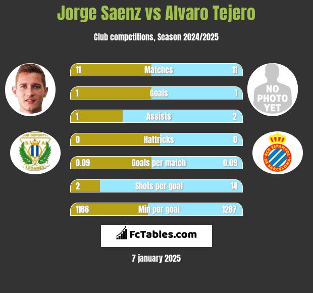 Jorge Saenz vs Alvaro Tejero h2h player stats