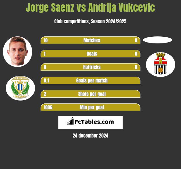 Jorge Saenz vs Andrija Vukcevic h2h player stats