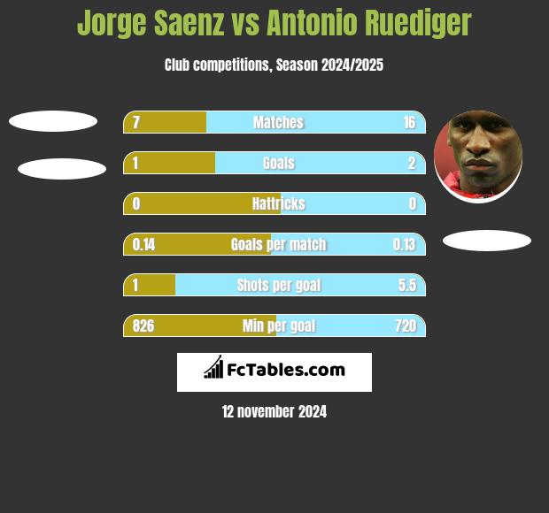 Jorge Saenz vs Antonio Ruediger h2h player stats