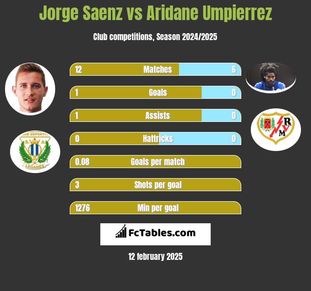 Jorge Saenz vs Aridane Umpierrez h2h player stats