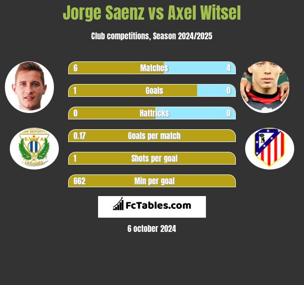 Jorge Saenz vs Axel Witsel h2h player stats