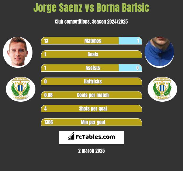 Jorge Saenz vs Borna Barisic h2h player stats