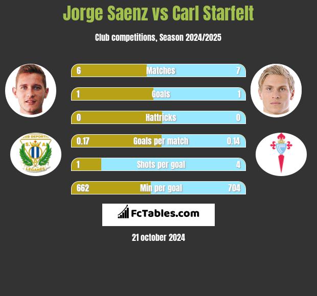 Jorge Saenz vs Carl Starfelt h2h player stats