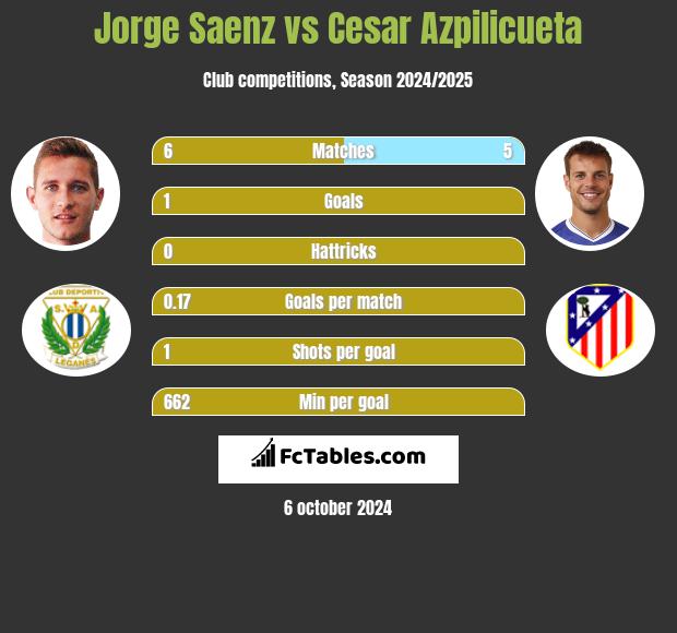 Jorge Saenz vs Cesar Azpilicueta h2h player stats