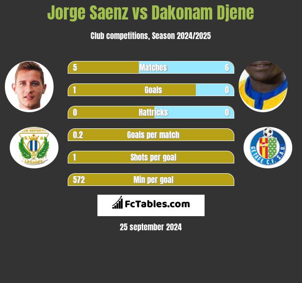 Jorge Saenz vs Dakonam Djene h2h player stats