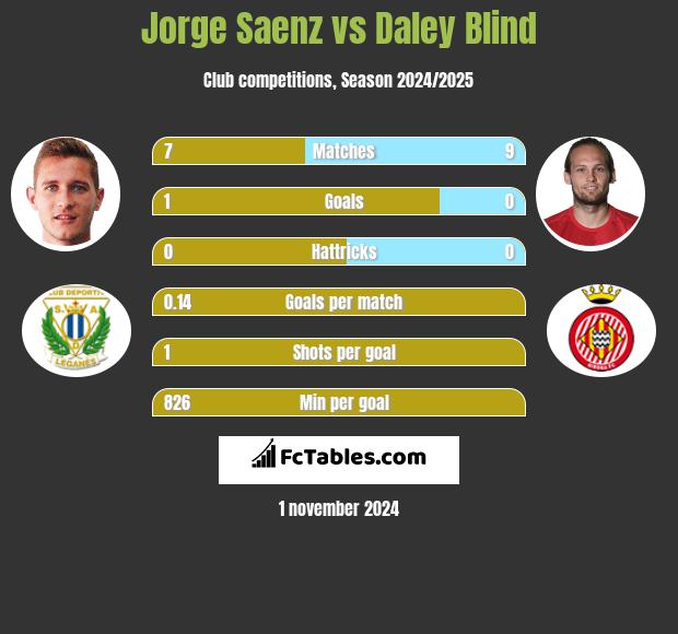 Jorge Saenz vs Daley Blind h2h player stats