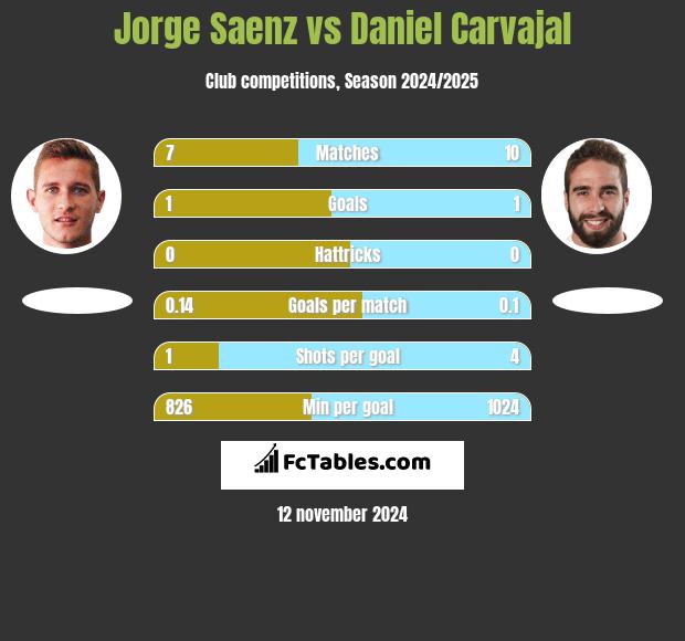 Jorge Saenz vs Daniel Carvajal h2h player stats