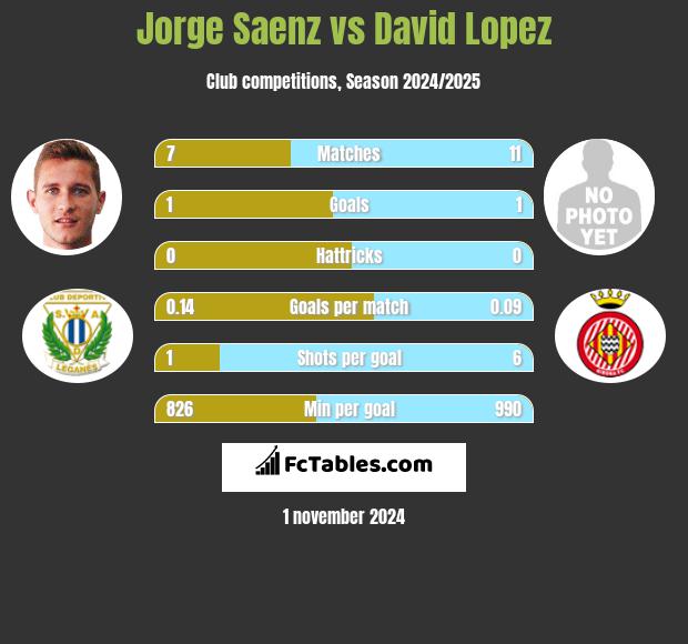 Jorge Saenz vs David Lopez h2h player stats