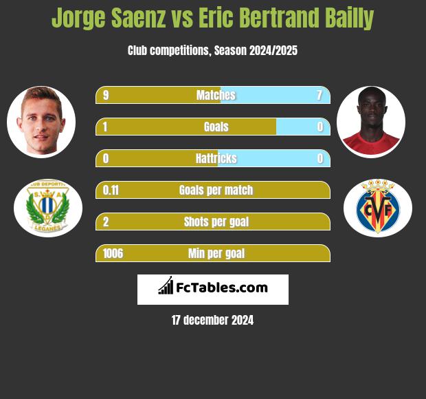 Jorge Saenz vs Eric Bertrand Bailly h2h player stats