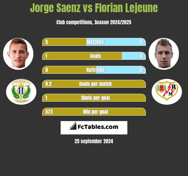 Jorge Saenz vs Florian Lejeune h2h player stats