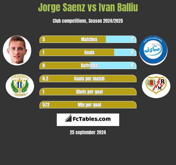 Jorge Saenz vs Ivan Balliu h2h player stats