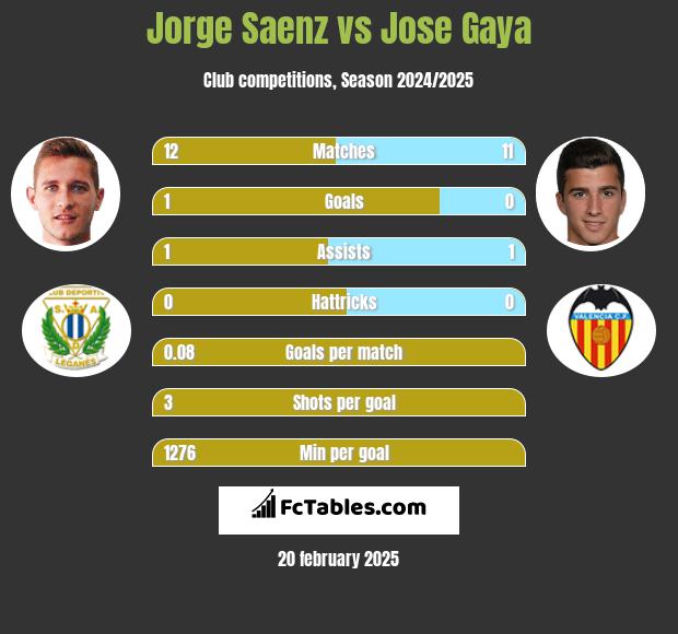 Jorge Saenz vs Jose Gaya h2h player stats