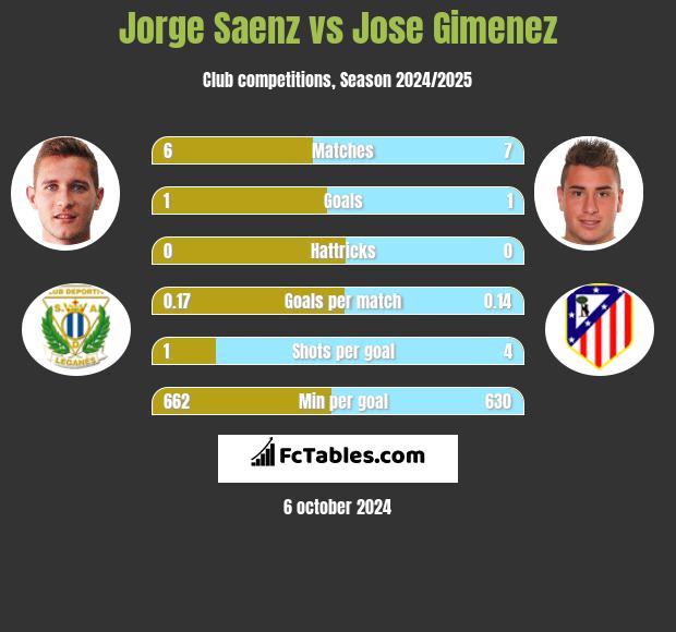 Jorge Saenz vs Jose Gimenez h2h player stats