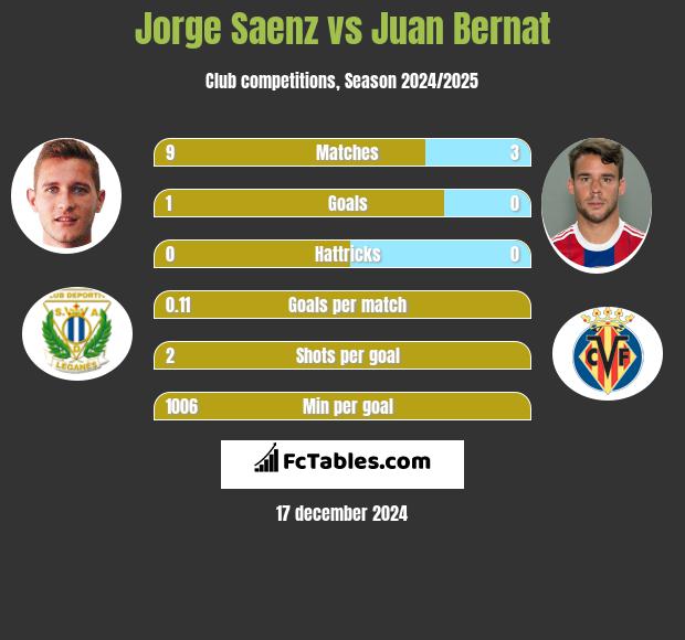 Jorge Saenz vs Juan Bernat h2h player stats