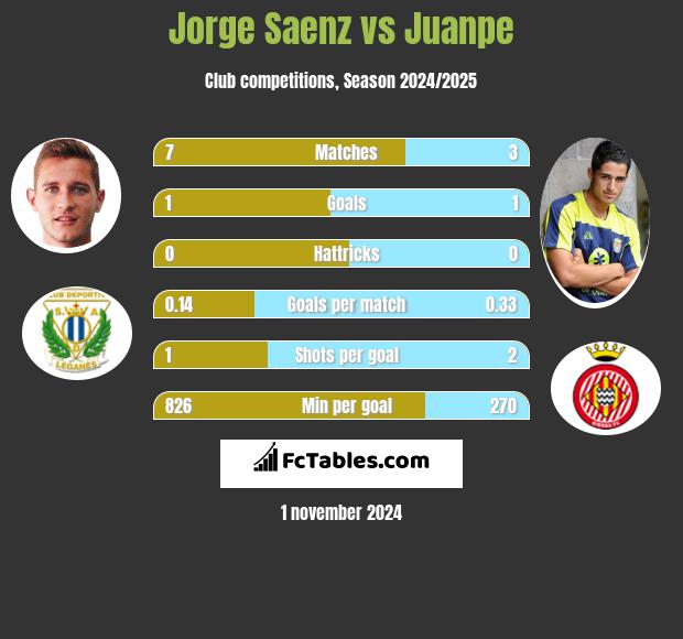 Jorge Saenz vs Juanpe h2h player stats