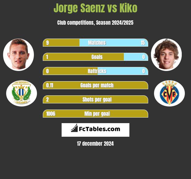 Jorge Saenz vs Kiko h2h player stats