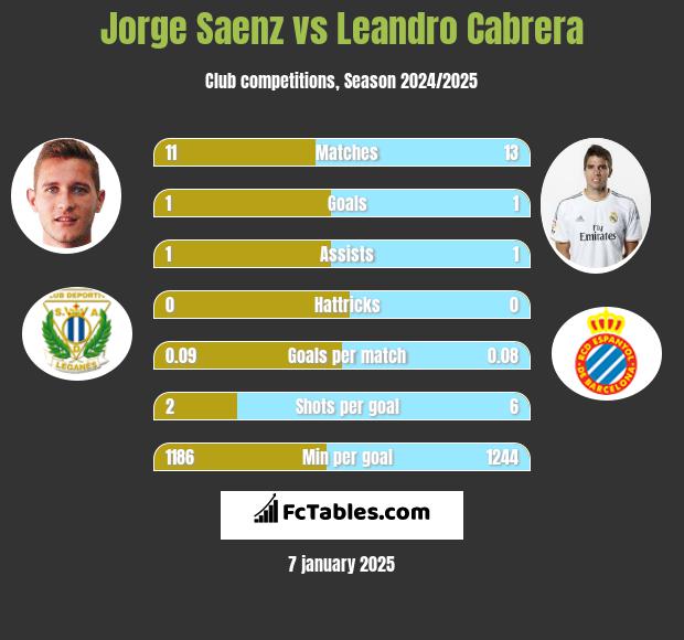 Jorge Saenz vs Leandro Cabrera h2h player stats