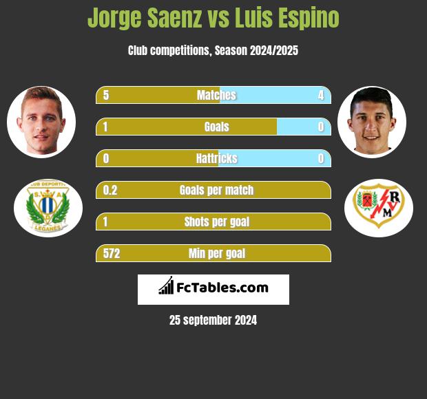 Jorge Saenz vs Luis Espino h2h player stats