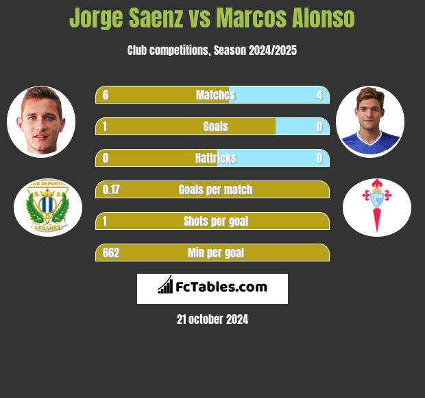 Jorge Saenz vs Marcos Alonso h2h player stats