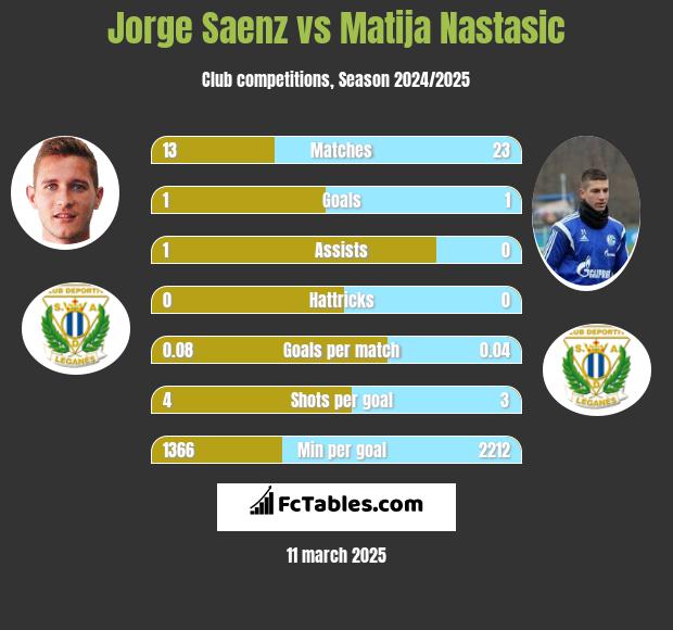 Jorge Saenz vs Matija Nastasić h2h player stats