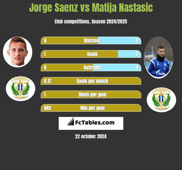 Jorge Saenz vs Matija Nastasic h2h player stats