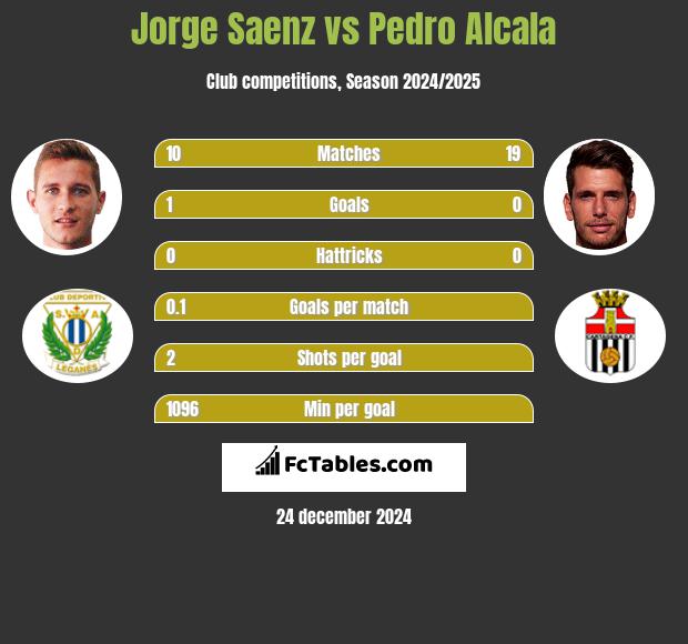 Jorge Saenz vs Pedro Alcala h2h player stats