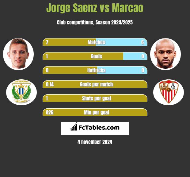 Jorge Saenz vs Marcao h2h player stats