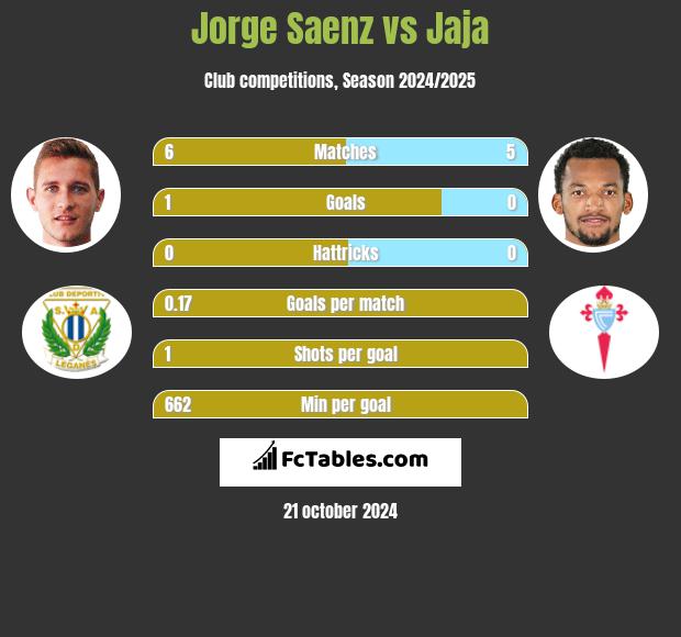 Jorge Saenz vs Jaja h2h player stats