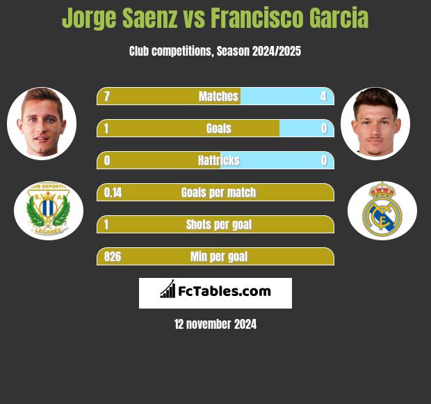 Jorge Saenz vs Francisco Garcia h2h player stats