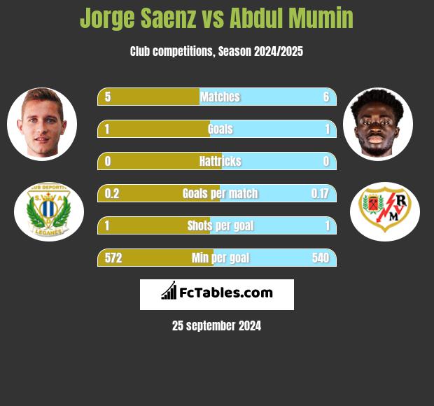 Jorge Saenz vs Abdul Mumin h2h player stats