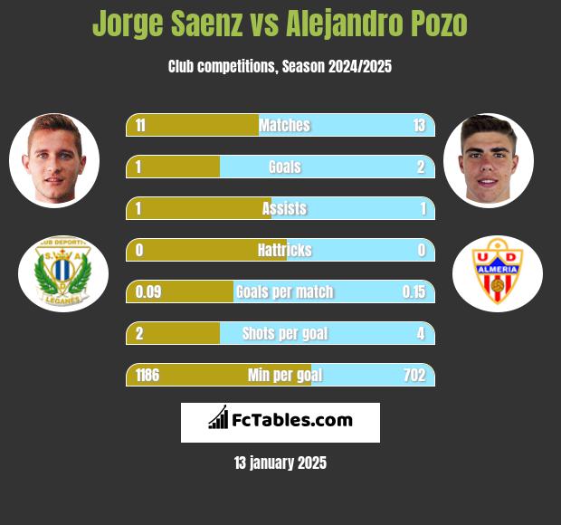 Jorge Saenz vs Alejandro Pozo h2h player stats