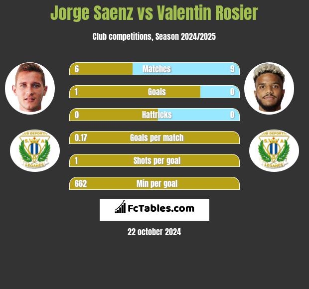 Jorge Saenz vs Valentin Rosier h2h player stats