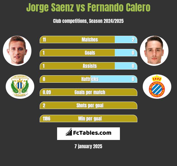 Jorge Saenz vs Fernando Calero h2h player stats