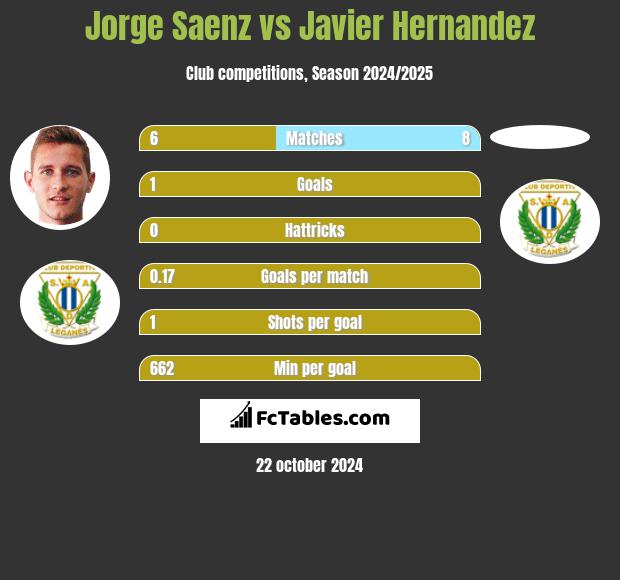 Jorge Saenz vs Javier Hernandez h2h player stats