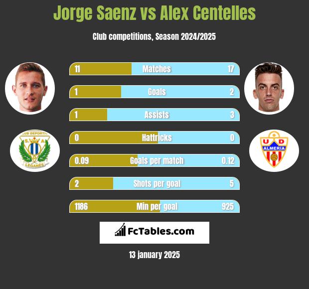 Jorge Saenz vs Alex Centelles h2h player stats