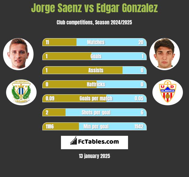 Jorge Saenz vs Edgar Gonzalez h2h player stats