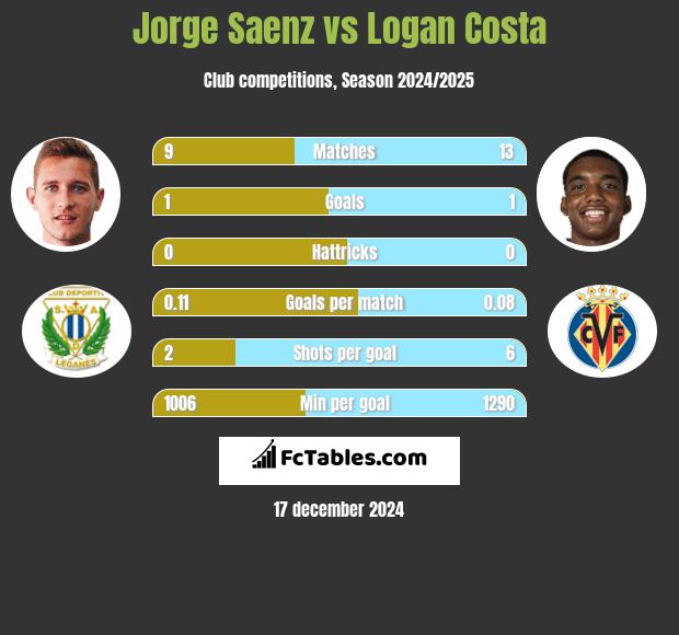 Jorge Saenz vs Logan Costa h2h player stats