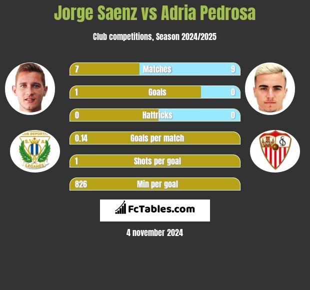 Jorge Saenz vs Adria Pedrosa h2h player stats