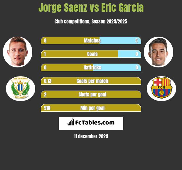 Jorge Saenz vs Eric Garcia h2h player stats