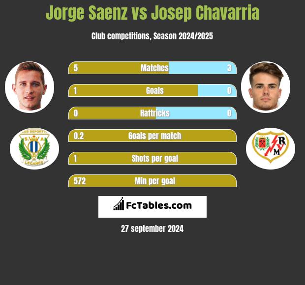 Jorge Saenz vs Josep Chavarria h2h player stats