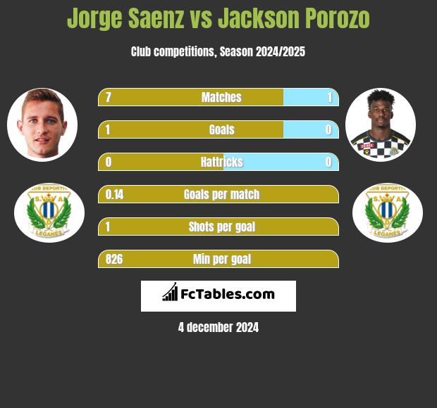 Jorge Saenz vs Jackson Porozo h2h player stats