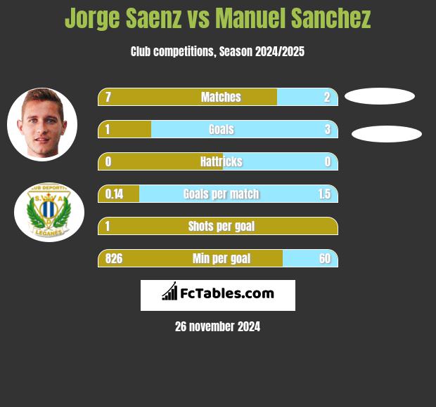 Jorge Saenz vs Manuel Sanchez h2h player stats