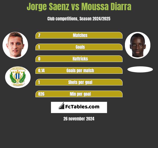 Jorge Saenz vs Moussa Diarra h2h player stats