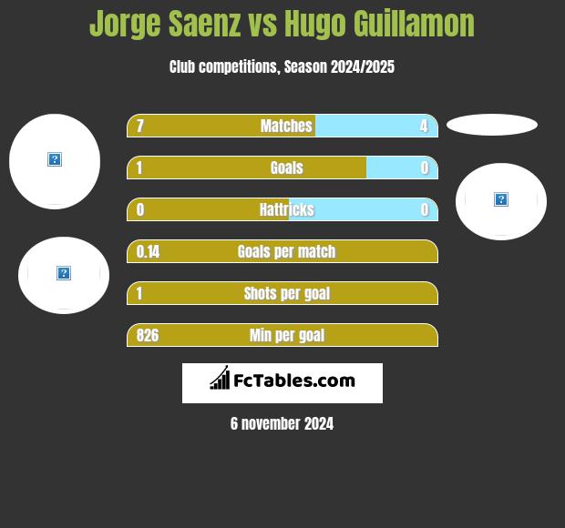 Jorge Saenz vs Hugo Guillamon h2h player stats