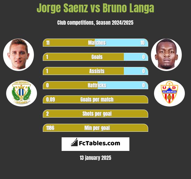 Jorge Saenz vs Bruno Langa h2h player stats