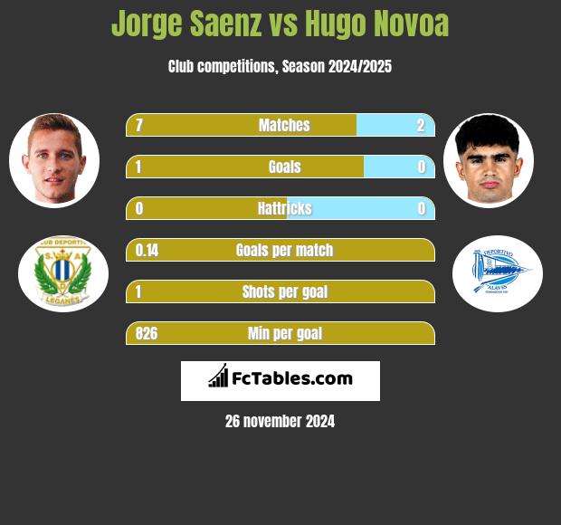 Jorge Saenz vs Hugo Novoa h2h player stats