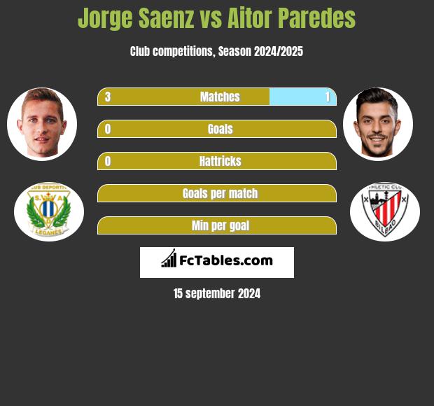 Jorge Saenz vs Aitor Paredes h2h player stats